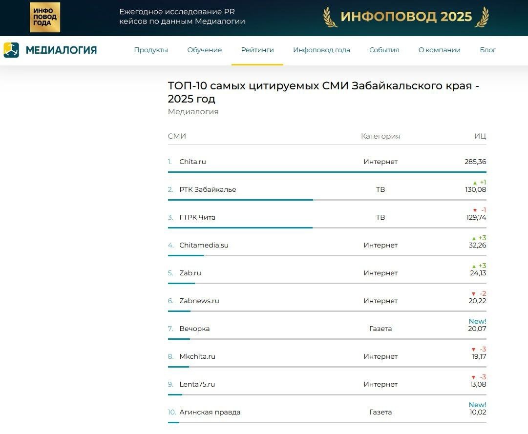 Рейтинг СМИ Скриншот