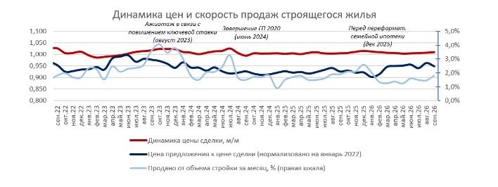 Изменение условий Семейной ипотеки слегка подогрело цены — исследование Домклик и ЦФА