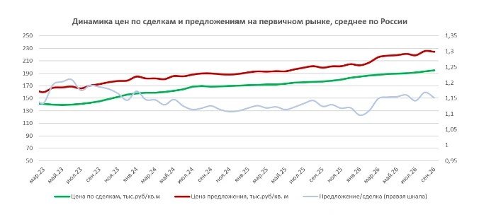 Изменение условий Семейной ипотеки слегка подогрело цены — исследование Домклик и ЦФА