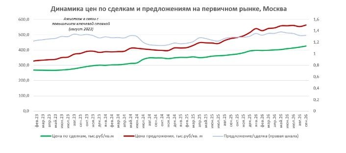 Изменение условий Семейной ипотеки слегка подогрело цены — исследование Домклик и ЦФА