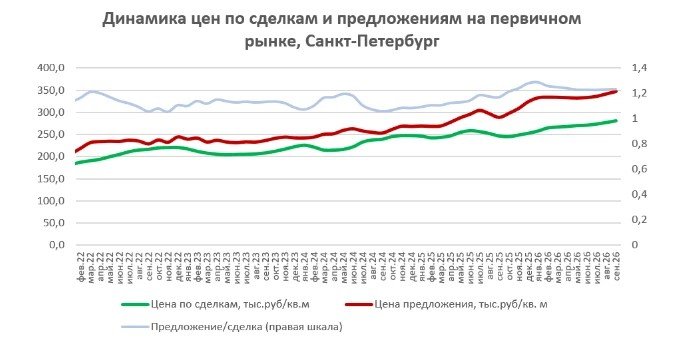 Изменение условий Семейной ипотеки слегка подогрело цены — исследование Домклик и ЦФА