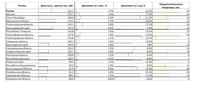 Изменение условий Семейной ипотеки слегка подогрело цены — исследование Домклик и ЦФА