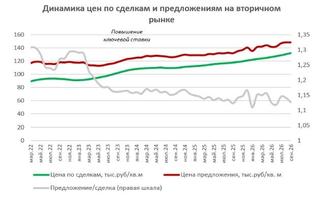 Изменение условий Семейной ипотеки слегка подогрело цены — исследование Домклик и ЦФА